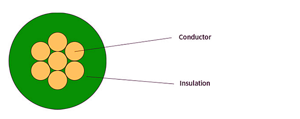 GV TFR-GV Grounding Wire Cross Section — 7-strand orange copper conductor with green flame retardant PVC insulation