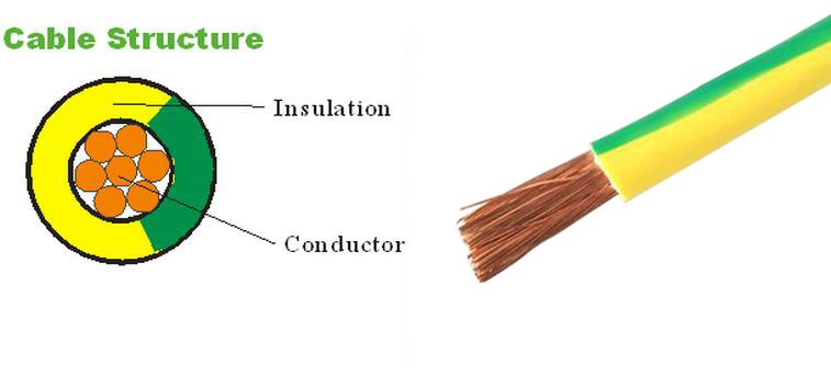 Green Yellow Earth Cable Cross Section with labeled Insulation and Conductor layers