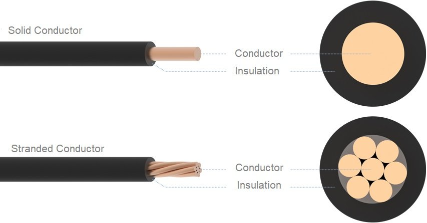 HFIX Wire — Four-diagram cross section showing solid and stranded copper conductors with halogen-free polyolefin insulation