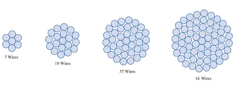 AAC All Aluminum Conductor IEC 61089 cross-section — concentric lay stranded 1350 aluminium wires, circular profile