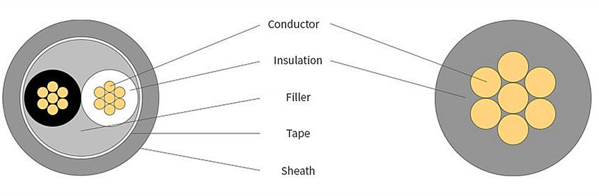 CV TFR-CV Cable Cross Section — Conductor, XLPE Insulation, Filler, Tape, PVC Sheath