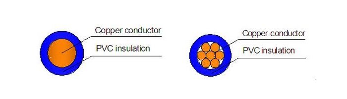 H05V-U H07V-U Wire Cross Section — Left: Solid copper conductor with PVC insulation, Right: Stranded copper conductor with PVC insulation