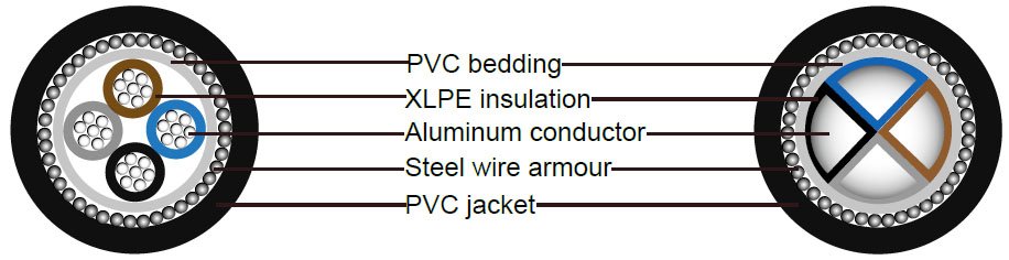 LXRV Cable Cross Section — Stranded Circular (Left) vs Sector-Shaped (Right) Conductors
