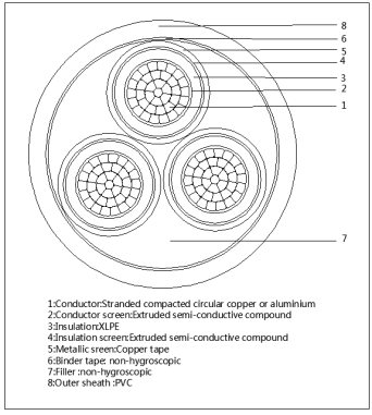 Three Core 12/20kV MV Cable Cross Section