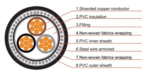 N2XRY Cable Cross Section — 3-Core