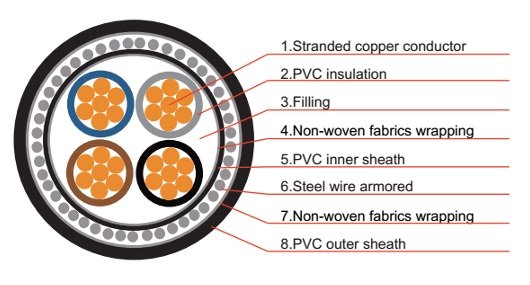 N2XRY Cable Cross Section — 4-Core