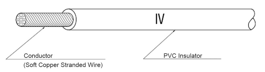 IV Wire Cross Section — 7-strand soft copper conductor (left, stripped) with PVC insulator (right), IV marking on jacket