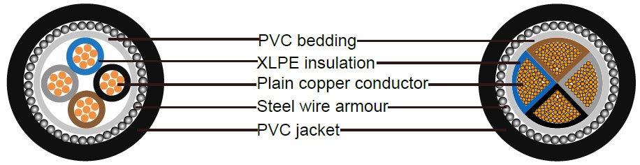 RVMV & XRV Cable Cross Section