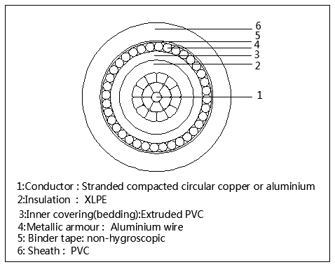 Single Core AWA Cable Cross Section