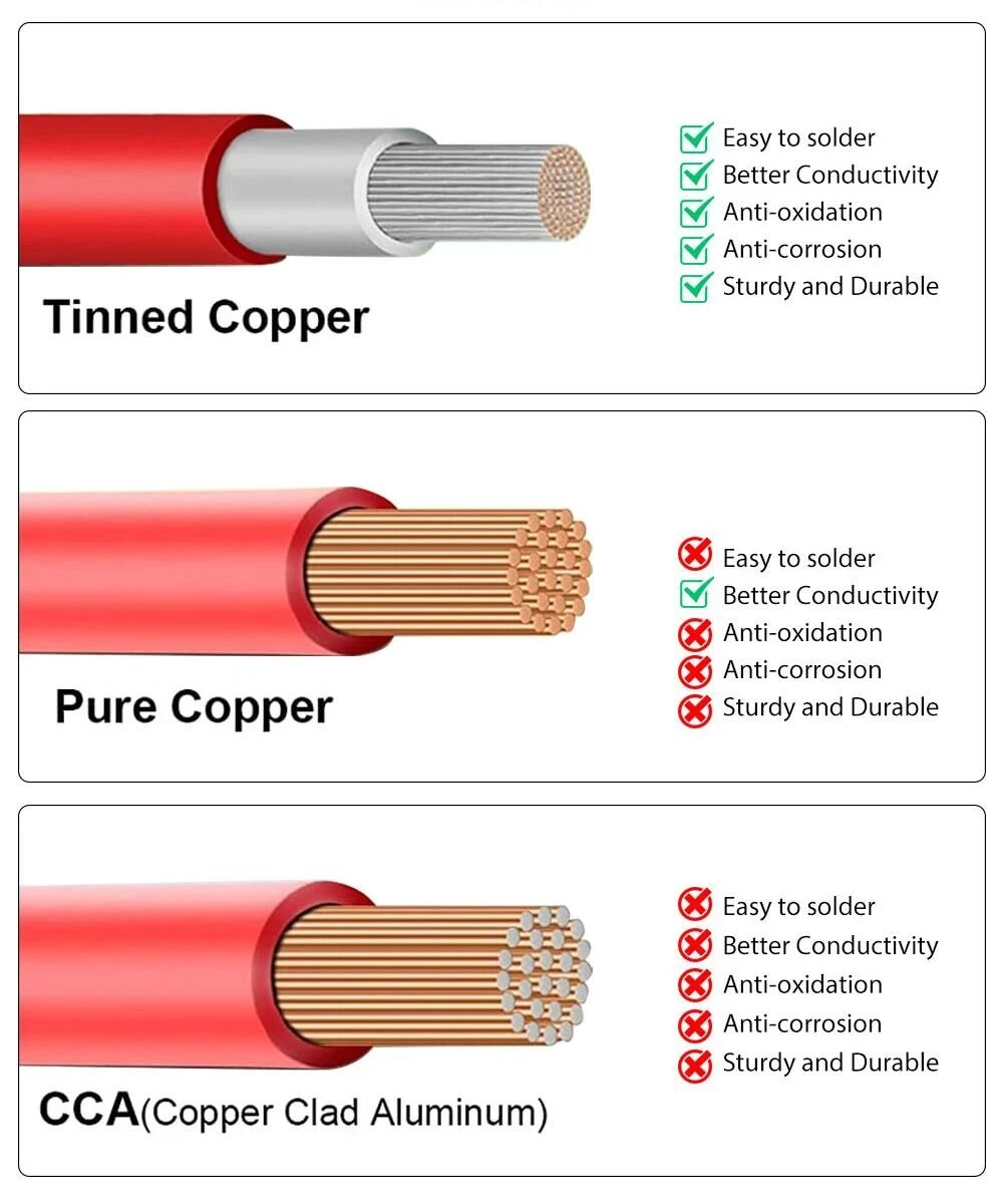 Conductor comparison for solar cable — tinned copper vs pure copper vs CCA, showing corrosion resistance and conductivity differences