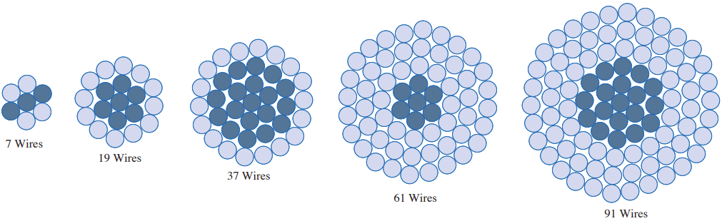 ACAR Aluminum Conductor Alloy Reinforced ASTM B524 cross-section — 1350-H19 aluminium wires and 6201-T81 alloy wires, all same diameter, concentric lay