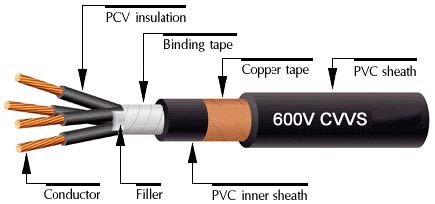 CVVS Control Cable cross-section — concentric stranded copper conductors, black PVC insulation with white numbering, PVC inner sheath, annealed copper tape shield, black PVC outer sheath