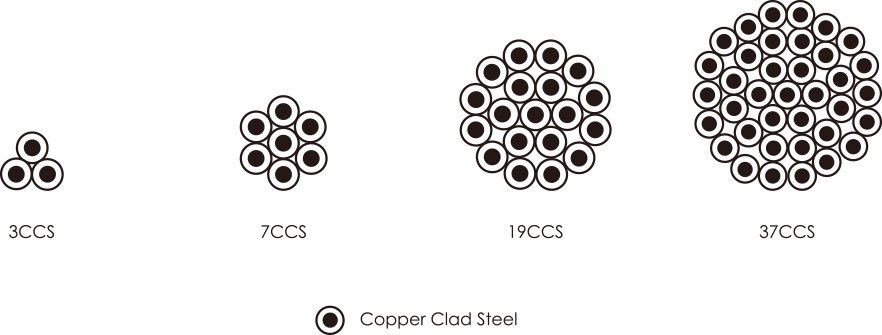 CCS Copper Clad Steel conductor IEC standard cross-section — steel core with continuous metallurgically bonded copper outer layer, 40% and 30% IACS grades